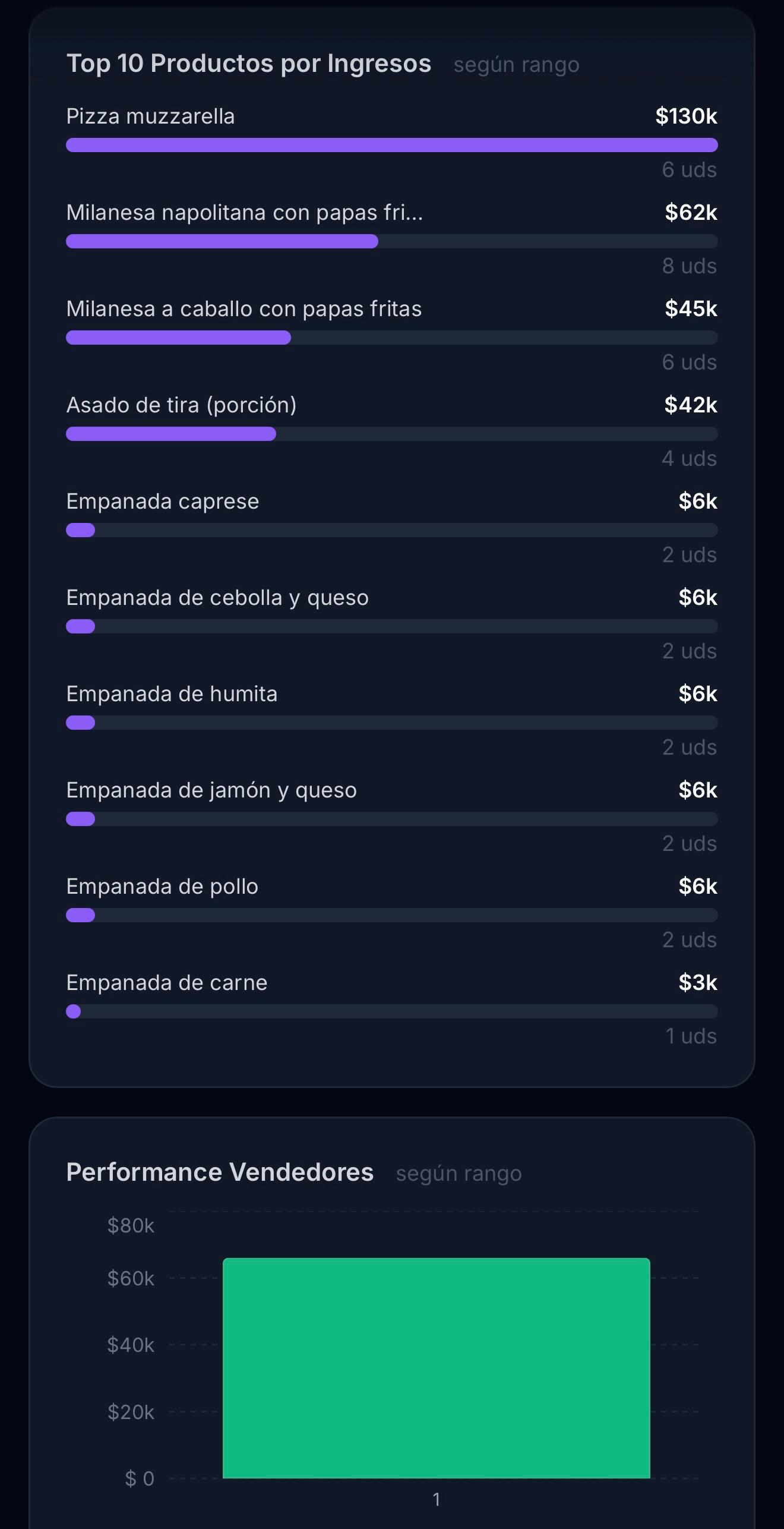 Top de productos por ingresos y performance de vendedores